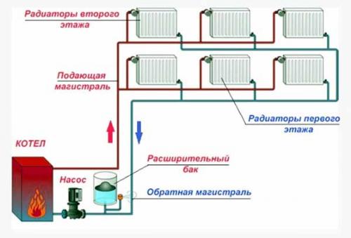 Газовое отопление в частном двухэтажном доме. Популярный вариант – двухтрубная схема