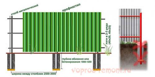 Забор своими руками из профнастила. В чем преимущества строительства забора из профилированного листа? 05