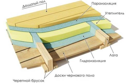 Пол второго этажа: инструкция по обустройству