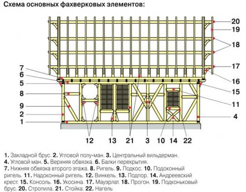 Отделка в стиле фахверк. Немецкий фасад дома в стиле фахверк своими руками