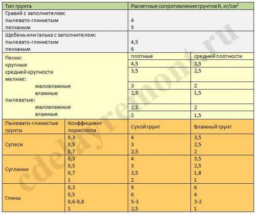 Столбчатый фундамент, как правильно сделать.  Строительство столбчатого фундамента 01