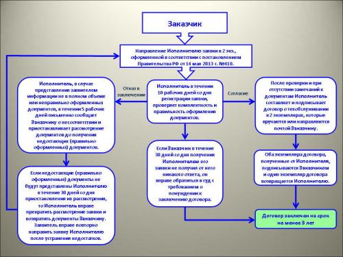 Сколько стоит подключить газ к частному дому. Сколько стоит провести газ в дом