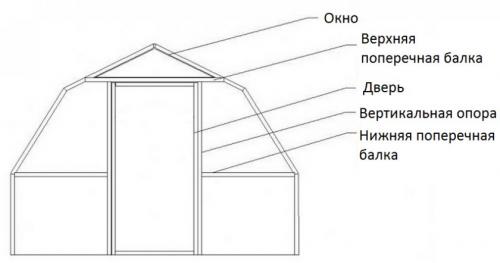 Монтаж поликарбоната на двускатную теплицу. Особенности двускатной теплицы из поликарбоната