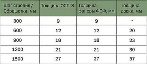 Шаг обрешетки под черепицу мягкую. Обрешетка под мягкую кровлю 01