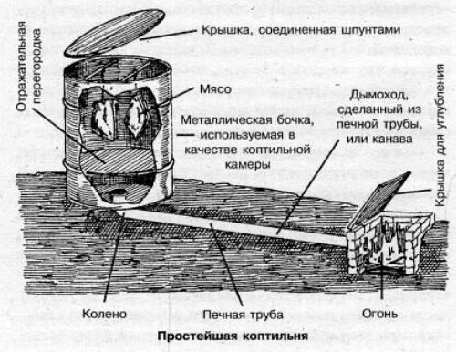 Коптильный шкаф для горячего копчения своими руками чертежи