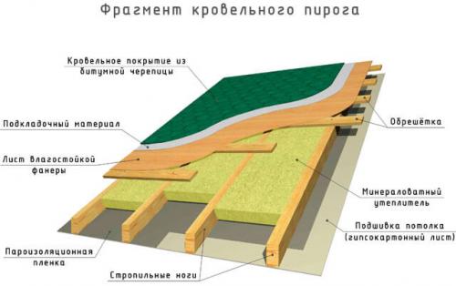 Шаг стропил под osb