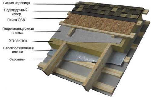 Шаг обрешетки под черепицу мягкую. Обрешетка под мягкую кровлю 03