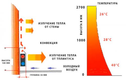Теплый плинтус водяной своими руками. Что такое теплый плинтус и как он работает 05 Теплый плинтус водяной своими руками. Что такое теплый плинтус и как он работает 05