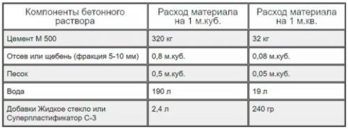 Отмостка вокруг дома из бетона. Бетонная отмостка вокруг дома: изготовление и уход