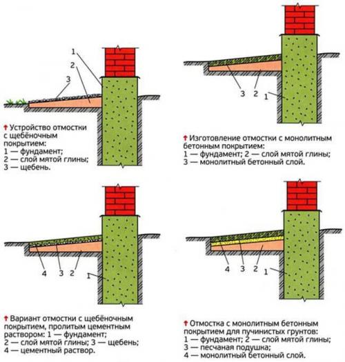 Отмостка дома своими руками: пошаговая инструкция. Требования к конструкции