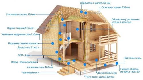 Каркасный дом или каркасный щитовой. Каркасный или каркасно-щитовой дом? Отличия технологий 08 Каркасный дом или каркасный щитовой. Каркасный или каркасно-щитовой дом? Отличия технологий 08
