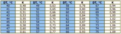 Теплоотдача секции биметаллического радиатора 500. Расчет тепловой мощности