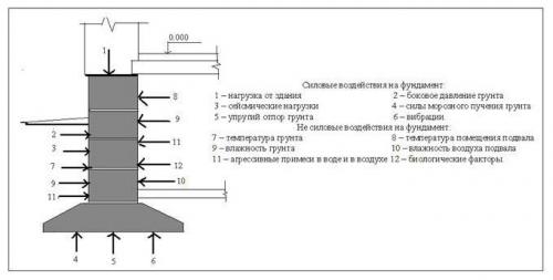 Какие бывают фундаменты. Виды фундаментов: технические характеристики и особенности эксплуатации 08 Какие бывают фундаменты. Виды фундаментов: технические характеристики и особенности эксплуатации 08