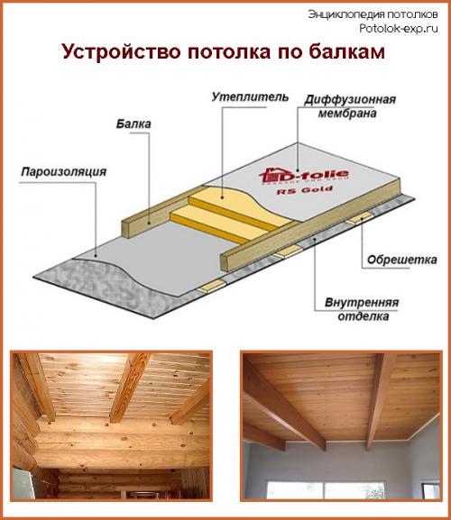 Как правильно подшить потолок в частном доме. Чем подшить потолок по деревянным балкам