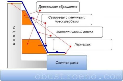 Наружные откосы окон из металла своими руками. Способ . Металлические откосы