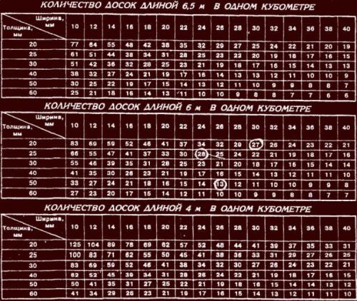Сколько досок в кубе 25х100х4000. Сколько досок в 1 кубическом метре – таблица для 4 и 6 метров и порядок расчетов