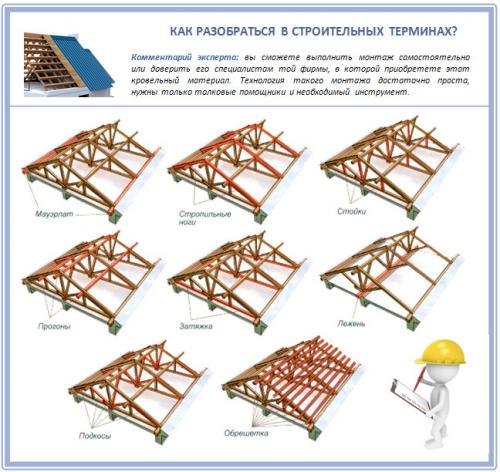 Как правильно класть профлист на крышу с замком