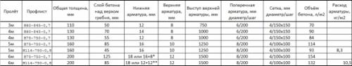 Монолитное перекрытие хитрости. Опыт участников портала по устройству безопорных монолитных перекрытий по профлисту
