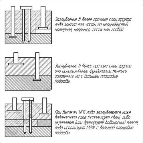 Ленточный фундамент своими руками. Пошаговая инструкция по строительству ленточного фундамента своими руками + основные ошибки при монтаже