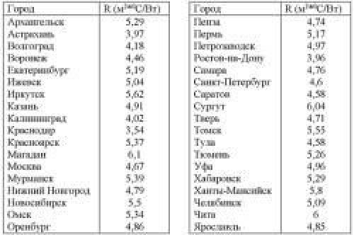 Минвата для утепления стен и ее размеры 11 вариантов. Размеры минеральной ваты для пола, крыши, стен, сравнение производителей 02 Минвата для утепления стен и ее размеры 11 вариантов. Размеры минеральной ваты для пола, крыши, стен, сравнение производителей 02