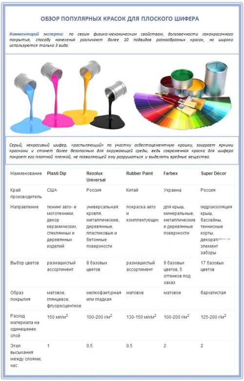 Чем покрасить шиферный забор. Чем и как покрасить плоский шифер? Обзор предложений рынка + пошаговые инструкции