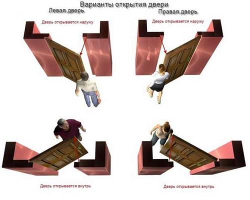 Как узнать, какая дверь правая или левая. Как определить открывание двери — левая или правая сторона