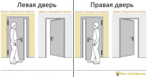 Как определить ваша дверь левая или правая? Как определить – правая или левая дверь 03 Как определить ваша дверь левая или правая? Как определить – правая или левая дверь 03