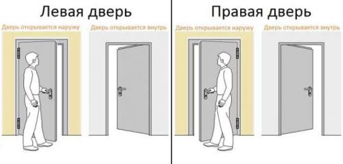 Как узнать, какая дверь правая или левая. Как определить открывание двери — левая или правая сторона