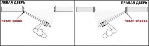 Как узнать, какая дверь правая или левая. Как определить открывание двери — левая или правая сторона