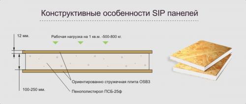 Строительство домов из сип-панелей. СИП – панели и их виды. Плюсы и недостатки домов из сип-панелей