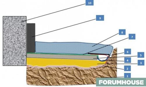 Технология отмостки вокруг дома. Для чего необходимо утеплять отмостку вокруг дома? Утепленная отмостка вокруг дома своими руками. Схема теплоизоляции