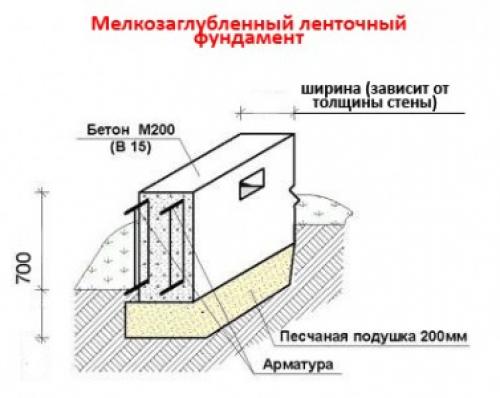 Проект ленточного фундамента. Ленточный фундамент