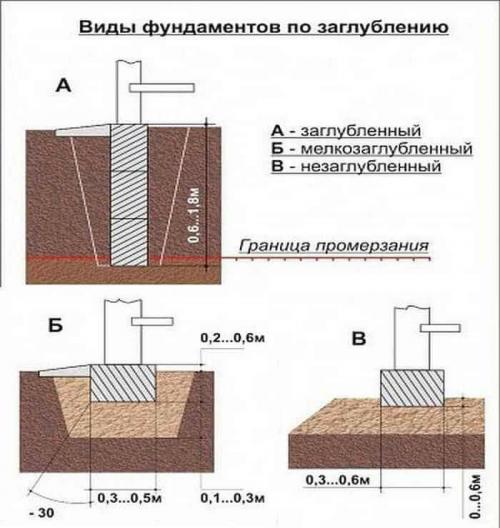 Фундамент в разрезе чертеж ленточный с размерами