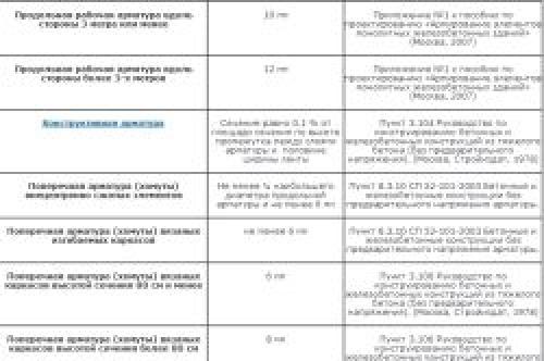 Как самостоятельно сделать столбчатый фундамент. Столбчатый фундамент – особенности и разновидности 03 Как самостоятельно сделать столбчатый фундамент. Столбчатый фундамент – особенности и разновидности 03