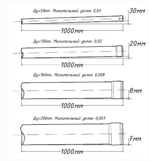 Неправильный уклон канализации. Делаем правильный уклон канализационной трубы
