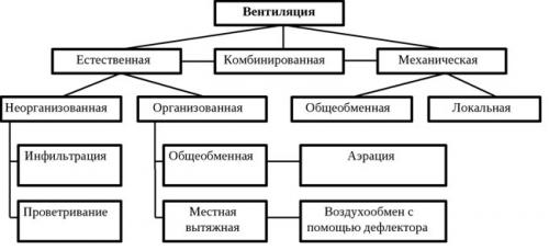 Вентиляция в отапливаемом гараже. Критерии выбора оптимальной схемы вентиляции