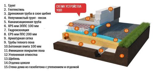 Структура и самостоятельное строительство утепленной шведской плиты