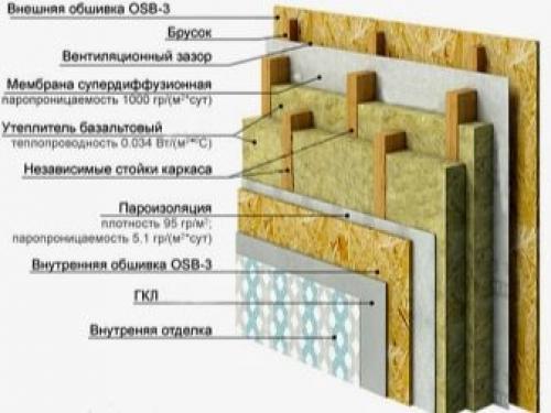 Стены внутренние каркасного дома. Устройство каркасных стен 12 Стены внутренние каркасного дома. Устройство каркасных стен 12