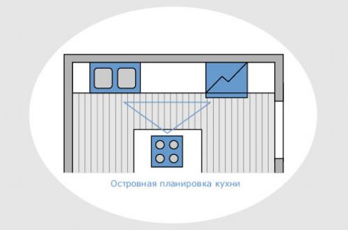 Эргономика кухни рабочий треугольник. Эргономика на кухне: правило треугольника