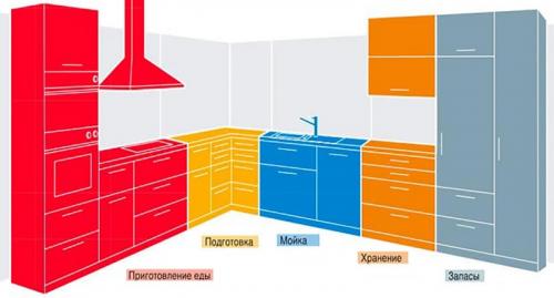Эргономика кухни столовой. Эргономика кухни и правильное зонирование
