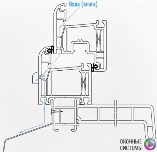 Компенсационные отверстия в окнах ПВХ. Зачем нужны дренажные отверстия в пластиковых окнах