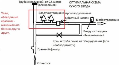 Консервация водопровода на даче на зиму. Консервация водопровода, скважины, колодца и септика –, как это сделать правильно.