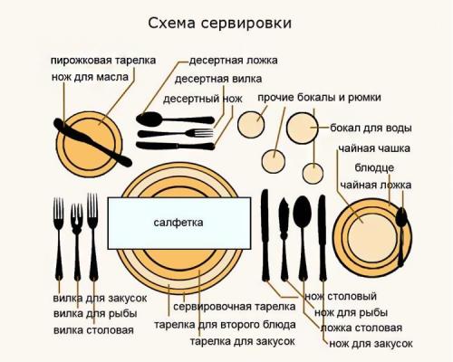 Правила этикета за столом в гостях. Золотые правила этикета во время еды за столом