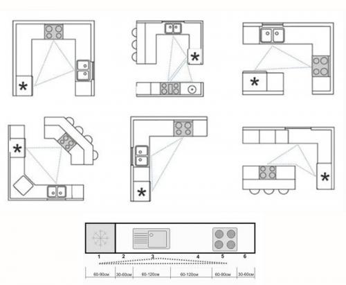 Ошибки при обустройстве кухни. Как избежать ошибок при планировке кухни?