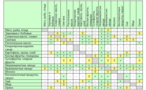 Орехи и молоко совместимость. Группы продуктов для раздельного питания
