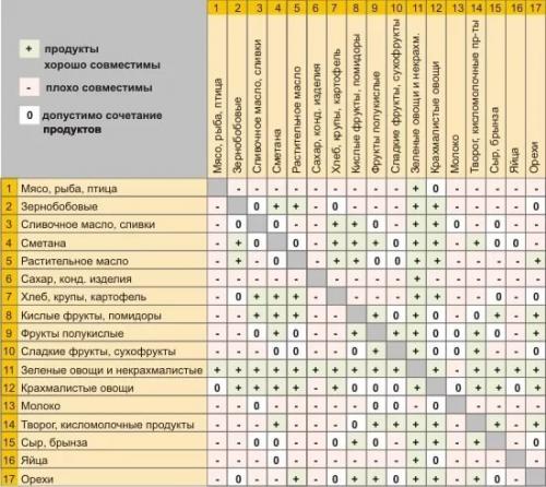 Какие продукты несовместимы между собой. Совместимость продуктов для правильного питания – секреты здоровья