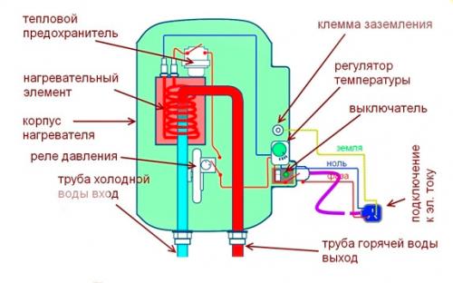 Водонагреватель накопительный, что значит. Особенности бойлера накопительного типа 07 Водонагреватель накопительный, что значит. Особенности бойлера накопительного типа 07