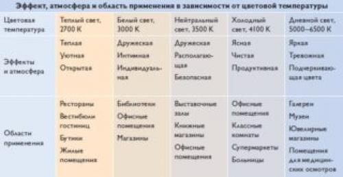 Какой свет лучше для детской комнаты теплый или холодный. Что лучше для человека: теплый или холодный свет