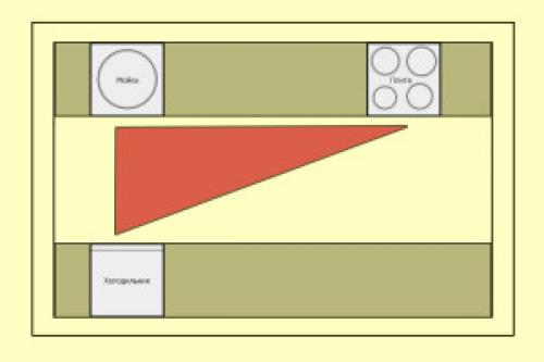 Рабочий треугольник на кухне размеры. Все за и против рабочего треугольника на кухне