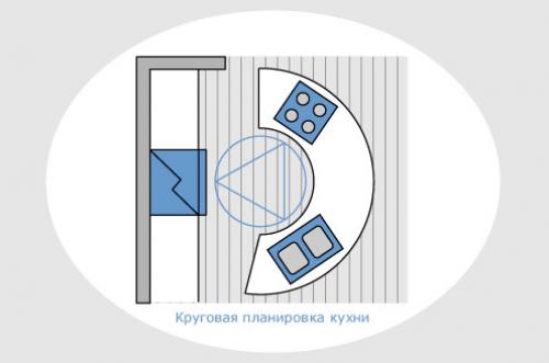 Эргономика кухни рабочий треугольник. Эргономика на кухне: правило треугольника